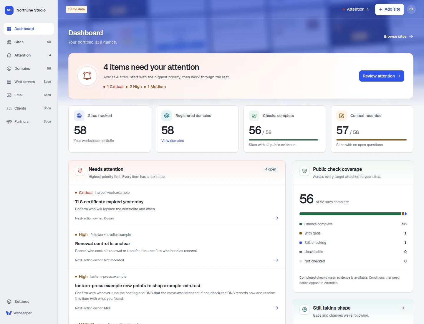 The WebKeeper dashboard: four open attention items ordered by severity, portfolio counts and public check coverage for a fictional agency with 58 client sites.