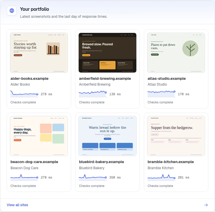 Six client sites as cards, each with its latest screenshot, a 24-hour response-time trend and check coverage.